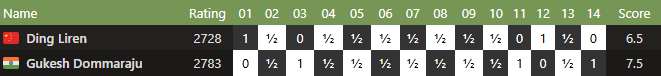 gukesh_vs_ding_2024_world_chess_championship